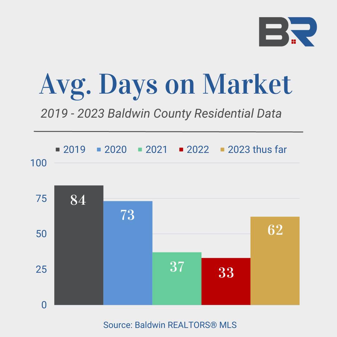 BR Average Days on Market